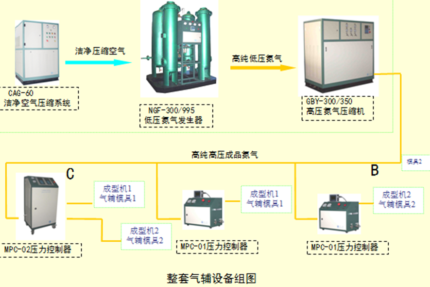 氮氣氣輔輔助成型